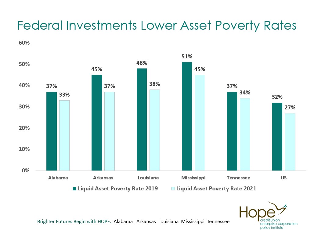 Kiyadh Burt: Strategic Federal investments in regions with lower access to affordable financing for businesses and housing can significantly reduce poverty rates in under-resourced areas and communities of color. #EconomicMobility #CommunityDevelopment