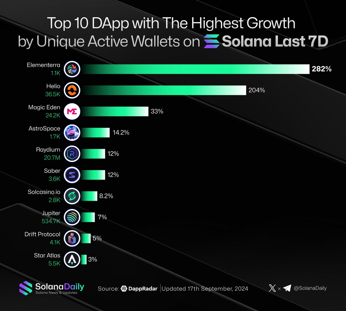 Solana Daily (@solana_daily) on Twitter photo Top 10 DApp by Unique Active Wallets Growth on Solana Last 7D π
<a href="/Elementerra_io/">Elementerra</a>
<a href="/helio_pay/">Helio</a>
<a href="/MagicEden/">Magic Eden πͺ</a>
<a href="/AstroSpace_HQ/">Astro Space</a>
<a href="/RaydiumProtocol/">Raydium</a>
<a href="/The_Saber_DAO/">Saber</a>
<a href="/Solcasinoio/">Solcasino.io</a>
<a href="/JupiterExchange/">Jupiter (π±, π)</a>
<a href="/DriftProtocol/">Drift</a>
<a href="/staratlas/">Star Atlas</a>
Which one catch your eyes? π
#Solana #dApp #UAW Top 10 DApp by Unique Active Wallets Growth on Solana Last 7D π
<a href="/Elementerra_io/">Elementerra</a>
<a href="/helio_pay/">Helio</a>
<a href="/MagicEden/">Magic Eden πͺ</a>
<a href="/AstroSpace_HQ/">Astro Space</a>
<a href="/RaydiumProtocol/">Raydium</a>
<a href="/The_Saber_DAO/">Saber</a>
<a href="/Solcasinoio/">Solcasino.io</a>
<a href="/JupiterExchange/">Jupiter (π±, π)</a>
<a href="/DriftProtocol/">Drift</a>
<a href="/staratlas/">Star Atlas</a>
Which one catch your eyes? π
#Solana #dApp #UAW