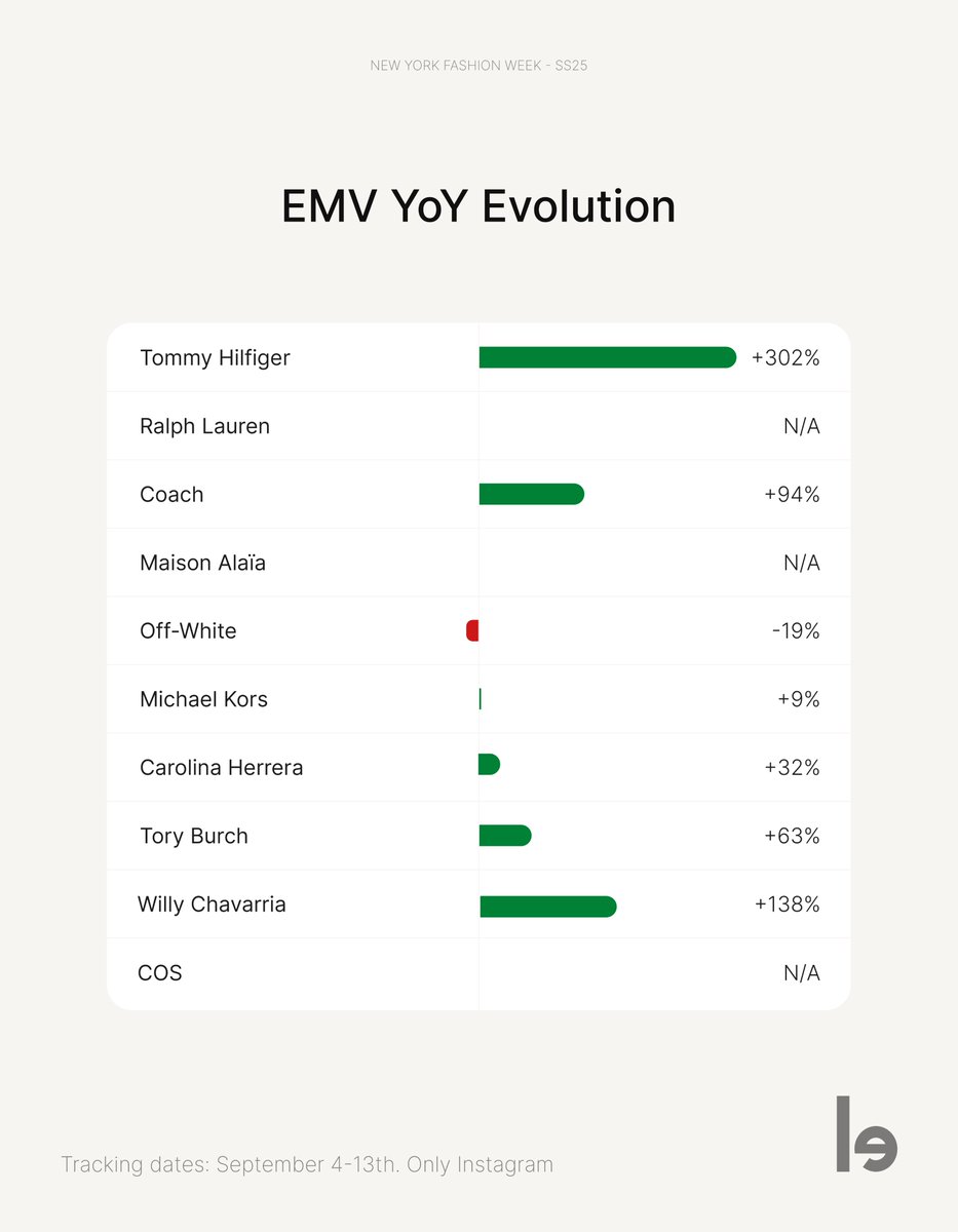 lefty_io's tweet photo. Top Brands at #NYFW SS25:

🥇 #tommyhilfiger
🥈 #ralphlauren
🥉 #coach 
🏅 #maisonalaia
🏅 #OffWhite 

Top Influencers:

🥇 #JISOO 
🥈 #winter #aespa 
🥉 #fourth #fourthnattawat
🏅 #Gemini_NT 
🏅 #ppnaravit https://t.co/j3r6xEGpQL