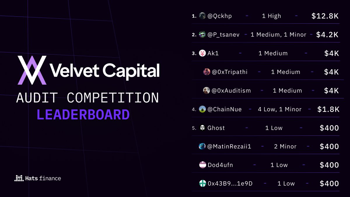 Hats.Finance π¦π (@hatsfinance) on Twitter photo Congratulations to the winners of the <a href="/Velvet_Capital/">Velvet</a> Audit Competition held between June 20th - July 4thπ
Winners breakdownπ
π₯ $12.8K - 1 High - <a href="/qckhp/">qckhp</a>
π₯ $4.2K - 1 Medium, 1 Minor - <a href="/p_tsanev/">Plamen Tsanev</a>
π₯ $4K - 1 Medium - ak1 (Hats Handle), <a href="/0xTripathi/">Adarsh Tripathi</a>, <a href="/0xAuditism/">auditism</a>
π
$1.8K - 4 Low, Congratulations to the winners of the <a href="/Velvet_Capital/">Velvet</a> Audit Competition held between June 20th - July 4thπ
Winners breakdownπ
π₯ $12.8K - 1 High - <a href="/qckhp/">qckhp</a>
π₯ $4.2K - 1 Medium, 1 Minor - <a href="/p_tsanev/">Plamen Tsanev</a>
π₯ $4K - 1 Medium - ak1 (Hats Handle), <a href="/0xTripathi/">Adarsh Tripathi</a>, <a href="/0xAuditism/">auditism</a>
π
$1.8K - 4 Low,