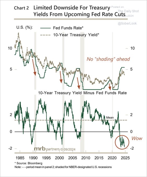 The front running of #Fed #ratecuts by the #Treasurybond market has been unprecedented.