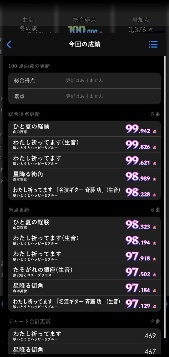 xsIRp4EiRGGyFcX's tweet photo. #精密採点DXG🤖ここ2回は新規💯はゼロ😂まあこんな事もあるわな😎次頑張りまーす💃
#カラオケバトル #昭和歌謡 #カラオケ歌広場 #一人カラオケ #採点歌唱 #cm2000 https://t.co/VpDOHgc0yw