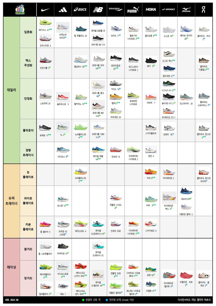 디시인사이드 러닝갤러리에서 브랜드별 러닝화 라인업을 한 눈에 볼 수 있게 잘 정리를 해두었네요!

러닝화 고르실 때 많은 도움이 될 것이라고 생각합니다.

저도 여기 나와있는 러닝화 몇 개 가지고 있는데 잘 분류한 것 같다고 느껴요!

출처 : gall.dcinside.com/mgallery/board…
