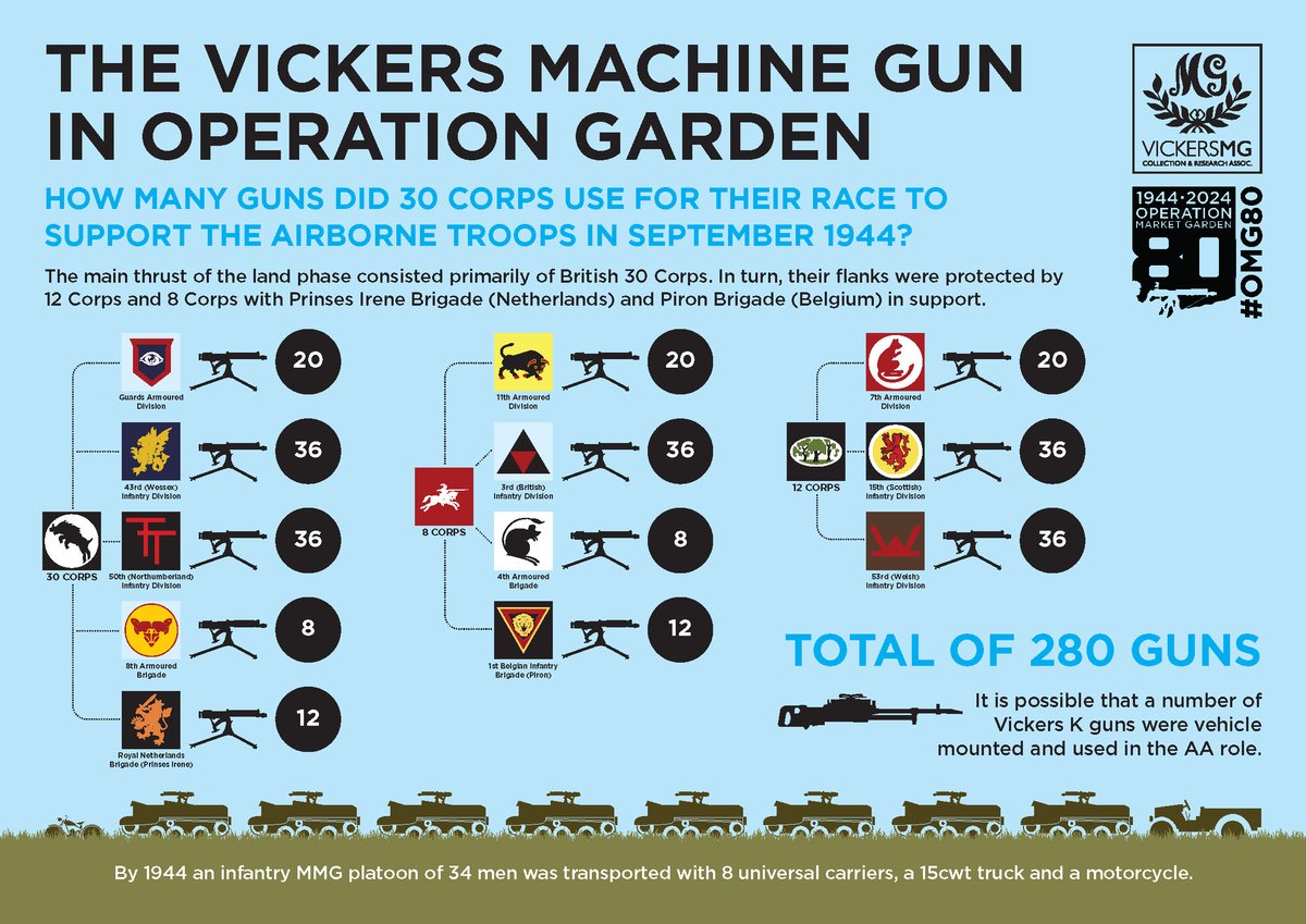 New GARDEN infographic. Added the 8th Armoured Brigade and 12 KRRC's 8 #VickersMG as well as updating the other Motor Battalions from 4 to 8 MMGs. 280 guns!!!! #AlwaysLearning