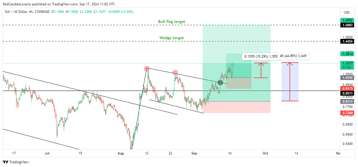 Moucrypto1's tweet photo. $SUI was the first breakout coin in the market last week.  
It gained over 40% from the first entry and more than 15% from the second entry.  
The target remains between $1.44 and $1.68.  
#SUI #BTC #Bitcoin #Cryptocurrency #SuiNetwork https://t.co/wJv0tZRJPa
