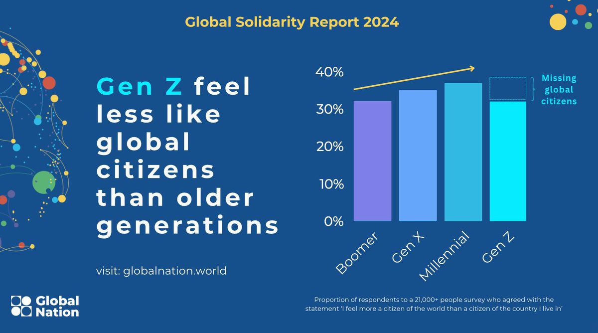 benphillips76's tweet photo. The 2024 Global Solidarity Report is out, showing, as @Winnie_Byanyima writes, “global solidarity is in danger, and this puts all progress in danger. But this is not a counsel of despair. It is a guide to help us put things right.”

Read it here: 
https://t.co/i3ksP0YDeZ https://t.co/8vZBIeg1ST