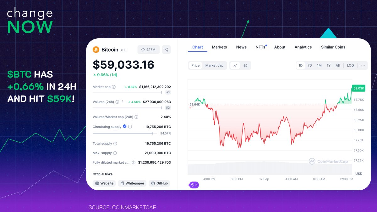 $BTC is $59K—is this the moment we’ve been waiting for?! 🤯

The bulls are charging, and the FOMO is real! Time to stack some sats or watch from the sidelines? 🧐

Let’s go full throttle! 🔗 changenow.io/currencies/bit…