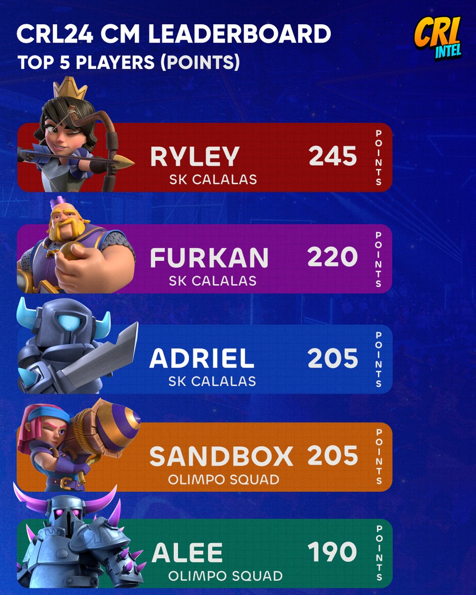 The race for the last #CRL24 Golden Ticket is heating up, as the final 2⃣ Community Events take place this week 🤯

Ryley, Furkan, Adriel &amp; Alee have qualified to the S2 LPL Pro Division — while qualifiers for the last <a href="/QLASH_App/">QLASH App</a> Finals take place tomorrow 👁️

Who's making it? 👇