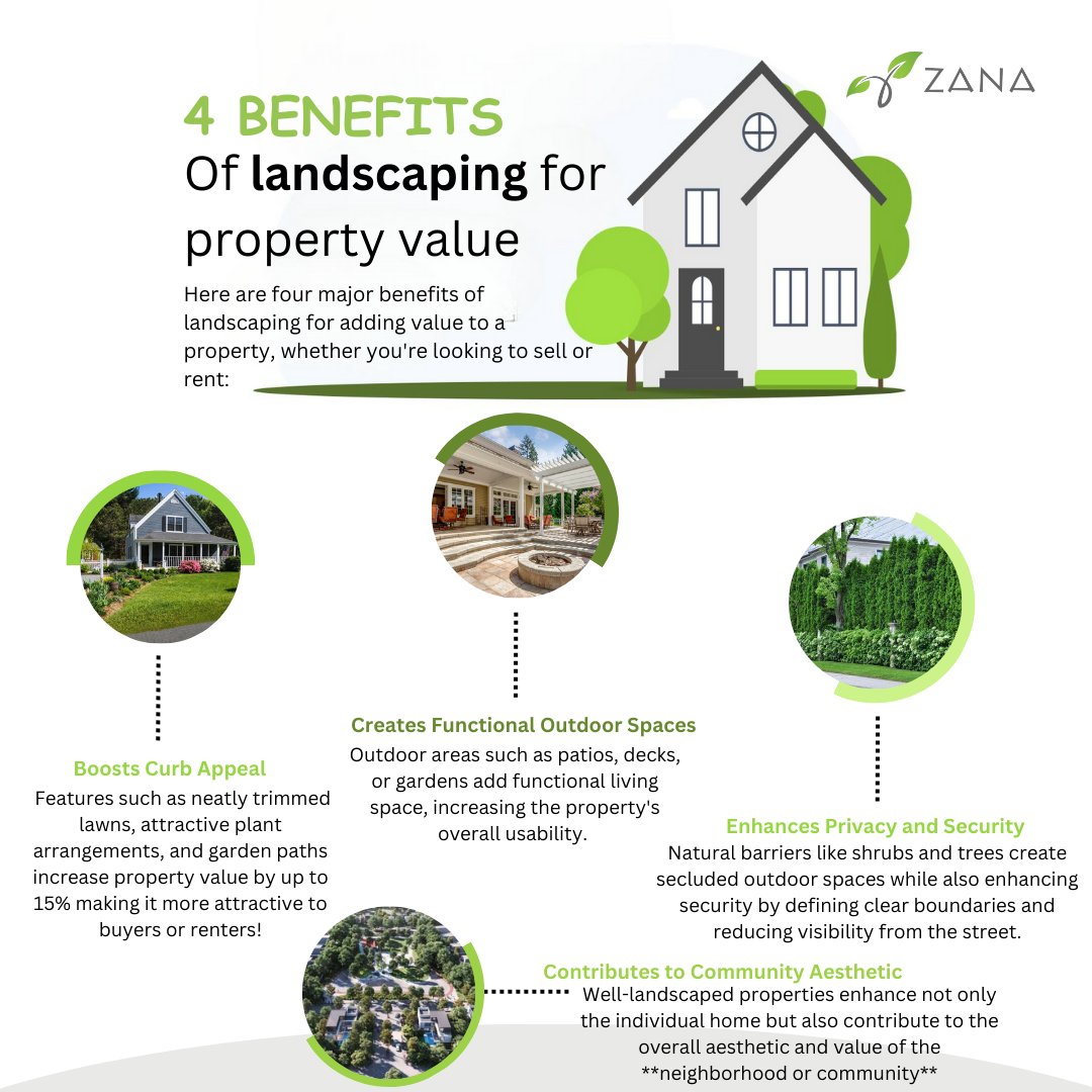 Have you ever noticed how a well-designed landscape seems to *breathe* life into a property? It’s more than just curb appeal—think higher value, energy savings, and a welcoming vibe. #Boostyourhome #landscapingtips #zanalandscape
