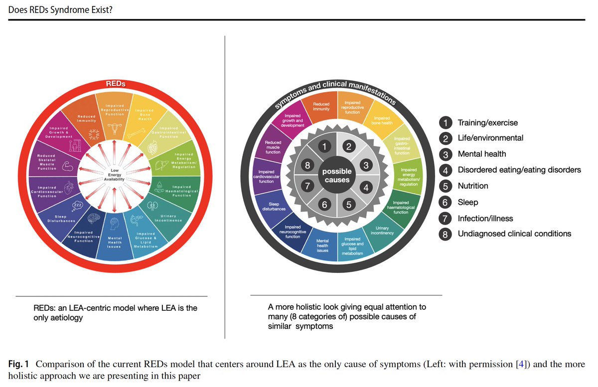 Are you interested in REDs and low energy availability?

Check out our latest work 'Does REDs exist?', which challenges the idea that low energy availability is the only etiological factor for the syndrome, and brings forward other possible explanations

link.springer.com/article/10.100…