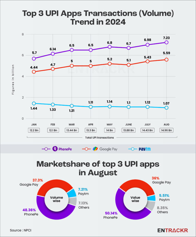 Harshit Jain (@hello__harshit) on Twitter photo UPI is almost at 500 million transactions a day, and NPCI’s <a href="/dilipasbe/">Dilip Asbe 🇮🇳</a> says we’ll hit 1 billion per day by 2026-27...
PhonePe’s got half the market already and the way UPI is growing, it’s not just going to change how we pay in India—it’s going global! UPI is almost at 500 million transactions a day, and NPCI’s <a href="/dilipasbe/">Dilip Asbe 🇮🇳</a> says we’ll hit 1 billion per day by 2026-27...
PhonePe’s got half the market already and the way UPI is growing, it’s not just going to change how we pay in India—it’s going global!