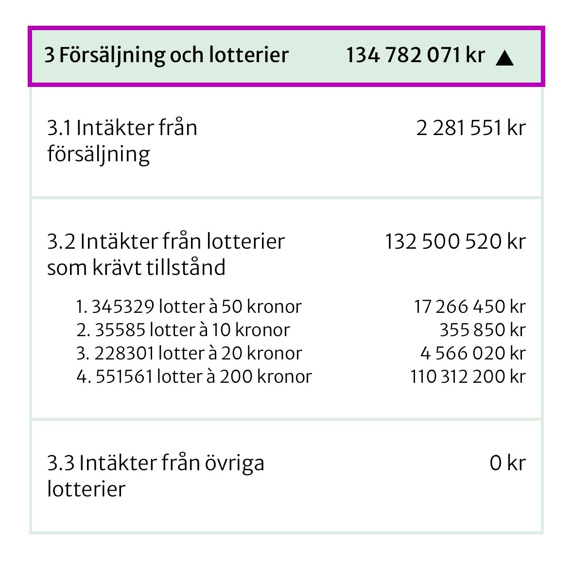 Det är alltså inga små summor som lotterierna handlar om, siffrorna är hämtade från kammarkollegiets hemsida, intäkterna står alltså för 38% av partiets intäkter