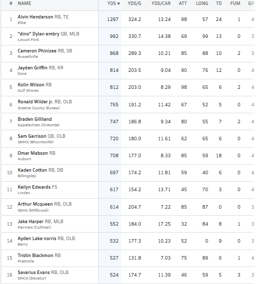 Hall-Tech Sports (@halltechsports1) on Twitter photo 👀"Week 4 Top 15 Rushers List🏈"
(Alabama) <a href="/AHSAAUpdates/">AHSAA</a>
A look at Week 4 Top 15 Rushers Below:
<a href="/MaxPreps/">MaxPreps</a>
*** New Rushing Leader:
<a href="/AlHenderson_1/">"𝐀" 𝐓𝐑𝐀𝐈𝐍 2️⃣ 𝐇𝐄𝐍𝐃𝐄𝐑𝐒𝐎𝐍</a> - 1,297 Yards Rushing /**24 TDs
<a href="/DylanEmbry1/">“dino” dylan embry</a>
<a href="/CameronPhinizee/">Cameron phinizee</a>
<a href="/Jay_Griffin2025/">Jayden Griffin</a>
<a href="/KolinWilson2/">Kolin Wilson🕹️</a>
<a href="/1kOP_Ron/">3⭐️Ronald Wilder Jr🚂</a>
Braden Gilliland 👀"Week 4 Top 15 Rushers List🏈"
(Alabama) <a href="/AHSAAUpdates/">AHSAA</a>
A look at Week 4 Top 15 Rushers Below:
<a href="/MaxPreps/">MaxPreps</a>
*** New Rushing Leader:
<a href="/AlHenderson_1/">"𝐀" 𝐓𝐑𝐀𝐈𝐍 2️⃣ 𝐇𝐄𝐍𝐃𝐄𝐑𝐒𝐎𝐍</a> - 1,297 Yards Rushing /**24 TDs
<a href="/DylanEmbry1/">“dino” dylan embry</a>
<a href="/CameronPhinizee/">Cameron phinizee</a>
<a href="/Jay_Griffin2025/">Jayden Griffin</a>
<a href="/KolinWilson2/">Kolin Wilson🕹️</a>
<a href="/1kOP_Ron/">3⭐️Ronald Wilder Jr🚂</a>
Braden Gilliland