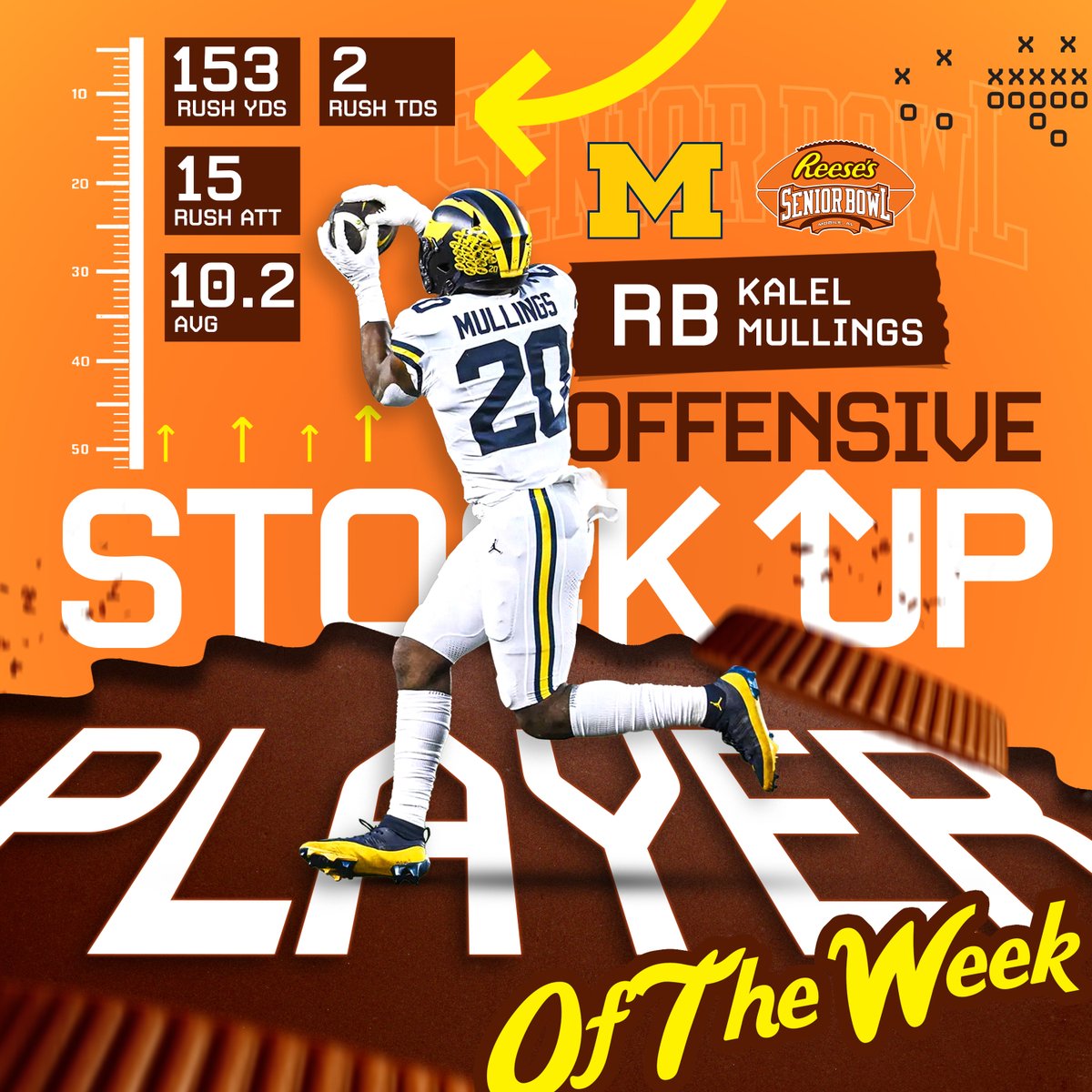 seniorbowl's tweet photo. 📈📈📈 RB Kalel Mullings @kalelmullings from @UMichFootball had 15 rushing attempts for 153 yards and 2 TDs. Averaging over 10 yards per carry in the #GoBlue 28-18 win over Arkansas State. #StocksGoingUp #TheDraftStartsInMOBILE™️ https://t.co/br6ezuMJhG