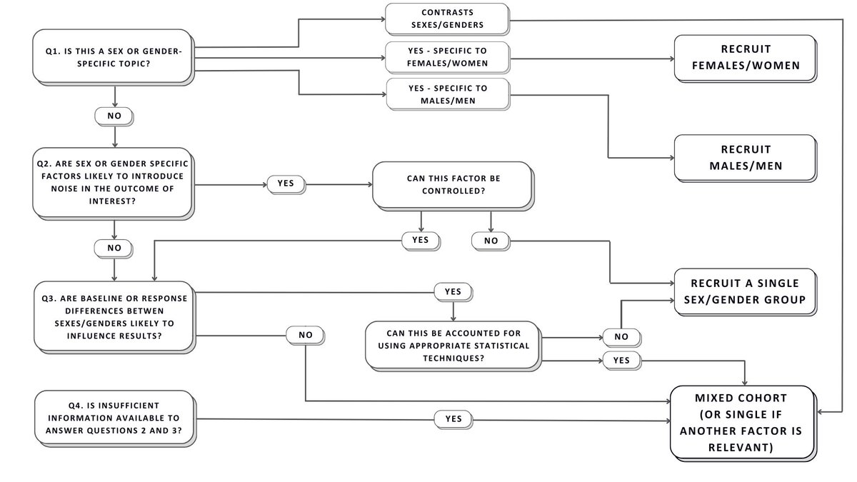 Dr Paul Swinton (@paulswinton9) on Twitter photo New pre-print of a framework to guide recruitment of males/females in sport and exercise research. Great to get feedback on here or to eimeardol@gmail.com.
sportrxiv.org/index.php/serv… New pre-print of a framework to guide recruitment of males/females in sport and exercise research. Great to get feedback on here or to eimeardol@gmail.com.
sportrxiv.org/index.php/serv…