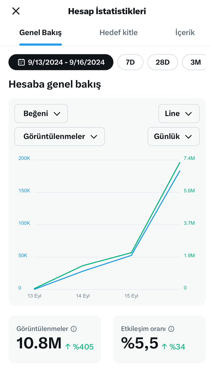 📱 Operatörlerin fahiş fiyatını 3 gündür aralıksız işliyoruz.

📊 Sadece benim hesap 10 Milyondan fazla etkileşim aldı.

👏 Bu duyarlılığı diğer konularda da birlikte başarabiliriz. 

👉 Hesabımı takip edip <a href="/TrigerOsman/">Triger</a> hesap bildirimlerini lütfen açarak destek olunuz.