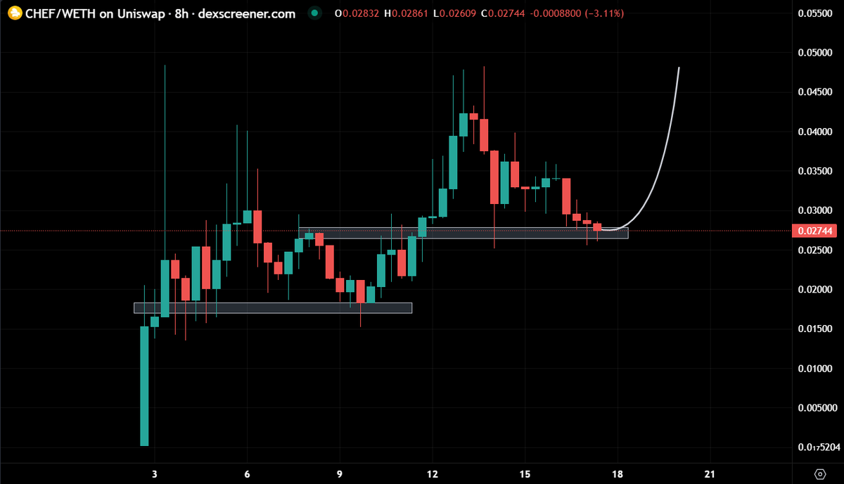 deg_ape's tweet photo. If you missed $CHEF early on,don't fade cooking bags in this dip!

I don't see any other platform offering all-in-one, 

- Early Access
- High gains potential 
- Community involvement 
- Seamless experience 
- Portfolio Tracking 

@chefdotfun has got a lot of traction. There is strong support at $2.5M mc. This is the last dip before cap enters double digits 

Anons, are you ready to cook?