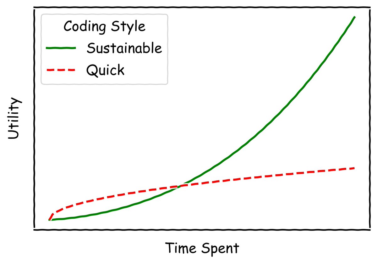 Interested in teaching or code quality? How does good code quality improve research outcomes, and how can we instil this in new graduate students? We share lessons from <a href="/dtc_oxford/">Oxford DTC</a> teaching sustainable software development to science PhDs in <a href="/PLOSCompBiol/">PLOS Comp Biol</a>  doi.org/10.1371/journa…
