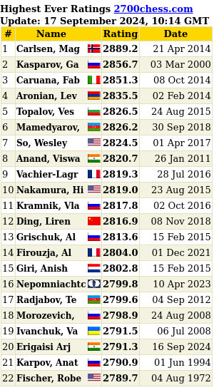 2700chess's tweet photo. We have updated our highest historical live ratings through our meticulous research featured in the attached banner, revealing that Arjun Erigaisi is now ranked #20 among all players and #2 in India.

As a key reference in our study, we used Fischer's highest live rating of 2789.7 from 1972.

https://t.co/KzasjT2F9L