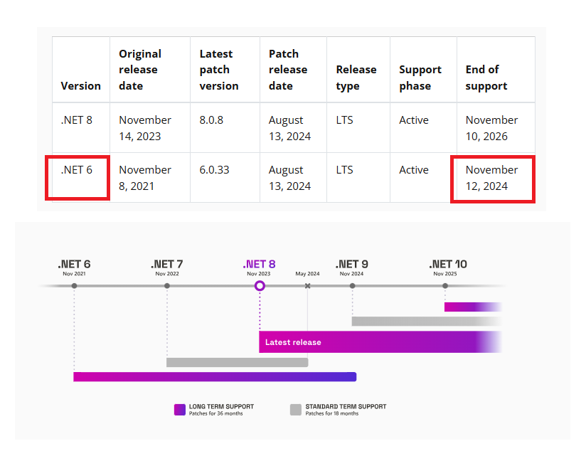 .NET 6 will reach End of Support on Nov 12, 2024

Reminder : It's time to upgrade your .NET 6 apps if you haven't already done so.

#dotnet