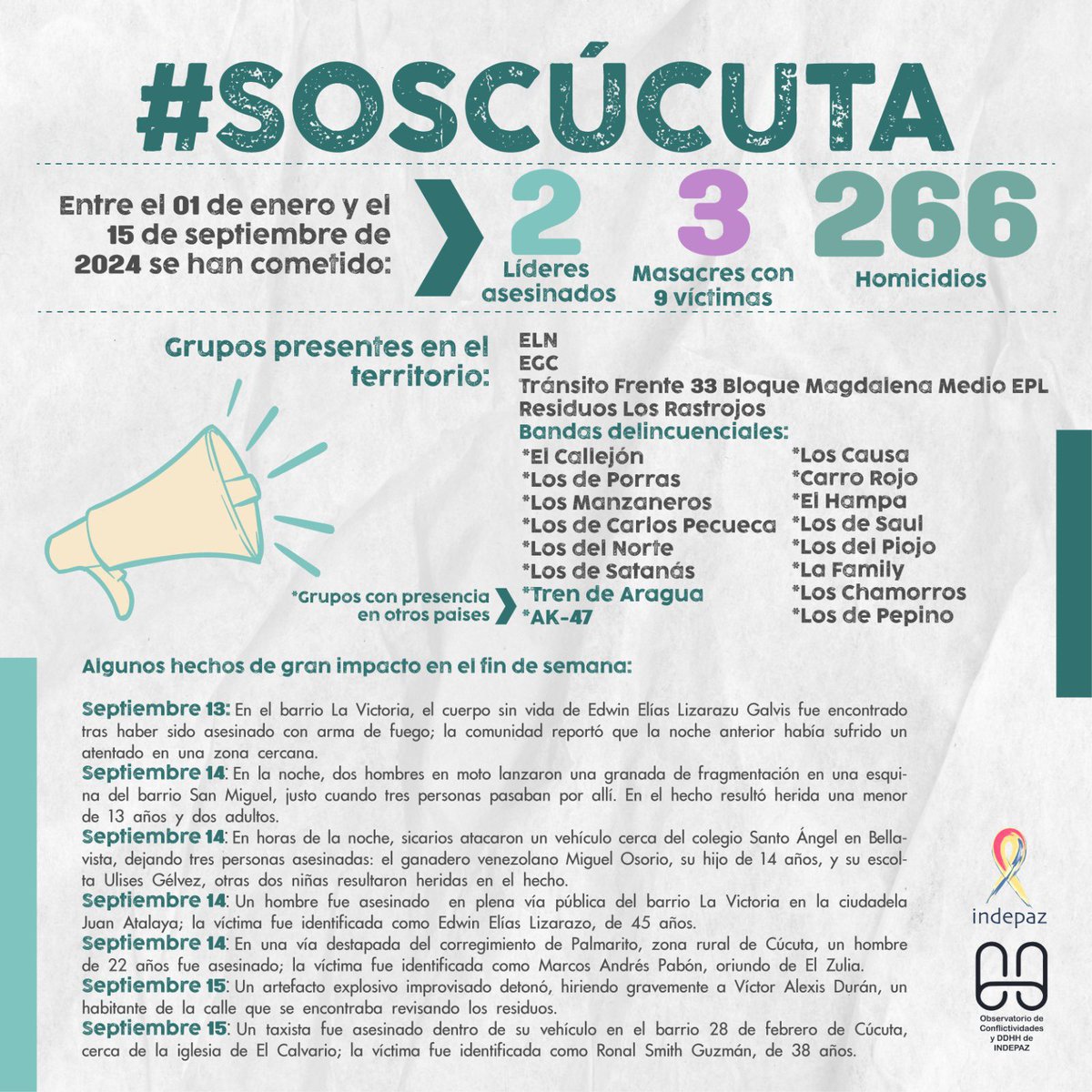 VerdadCivilCol's tweet image. #SOSCúcuta: Entre el 1 de enero y el 15 de septiembre de 2024 se han registrado 266 homicidios, 3 masacres y el asesinato de 2 líderes sociales. 

Las bandas y grupos armados siguen sembrando el terror en la región. Urgente que las autoridades tomen medidas. 

Reporta: @Indepaz