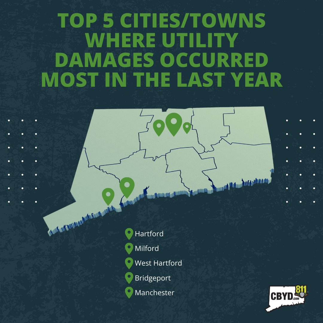 CBYD811's tweet image. Top 5 cities/towns in CT where utility damages occurred most in the last year are….

- Hartford
- Milford
- West Hartford
- Bridgeport
- Manchester

Remember to always call 811 or submit a ticket at CBYD.com. 

#DigSafe #EveryDigEveryTime #CallBeforeYouDig