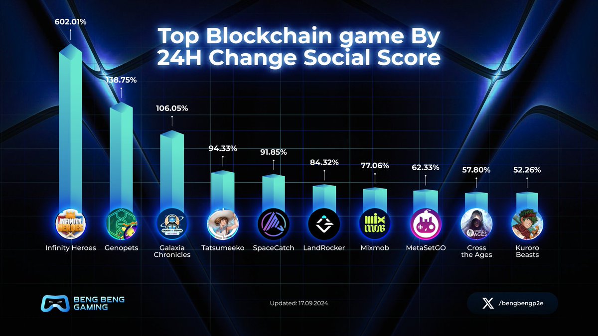 bengbengp2e's tweet image. 📊 Social score is skyrocketing for these blockchain games! Here are the top games by 24-hour social score change, showing which titles are catching the community’s attention. Stay informed and see what’s trending! 🔥💬 Which game’s community are you most active in?…