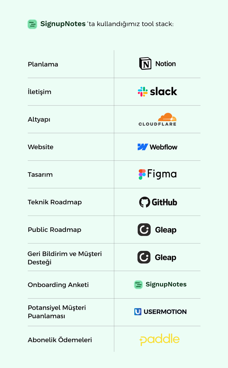 Yeni SaaS ürünümüz <a href="/signupnotes/">SignupNotes</a>'ta kullandığımız tool stack:

Bizim de kullandığımız, girişim ekipleri için kullanışlı ve uygun fiyatlı bazı araçları paylaşmak istedik.

<a href="/NotionHQ/">Notion</a>: Kovan Studio’nun sanal ofisi olarak tüm yeni projelerimizi uzun zamandır Notion üzerinden