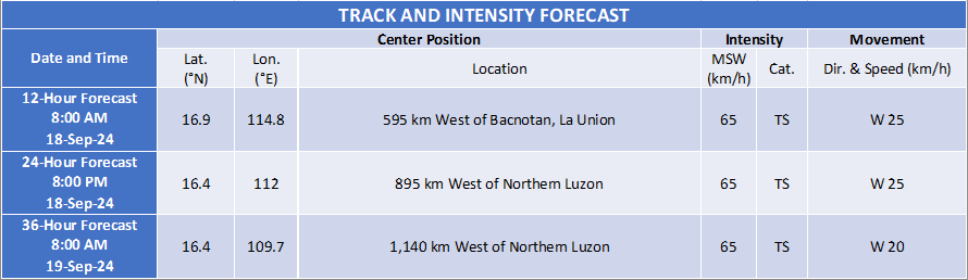 dost_pagasa's tweet image. TROPICAL CYCLONE BULLETIN NR. 13
Tropical Depression #GenerPH
Issued at 11:00 PM, 17 September 2024
Valid for broadcast until the next bulletin at 5:00 AM tomorrow.

TROPICAL DEPRESSION “GENER” MAINTAINS ITS STRENGTH AND IS ABOUT TO EXIT THE PHILIPPINE AREA OF RESPONSIBILITY…