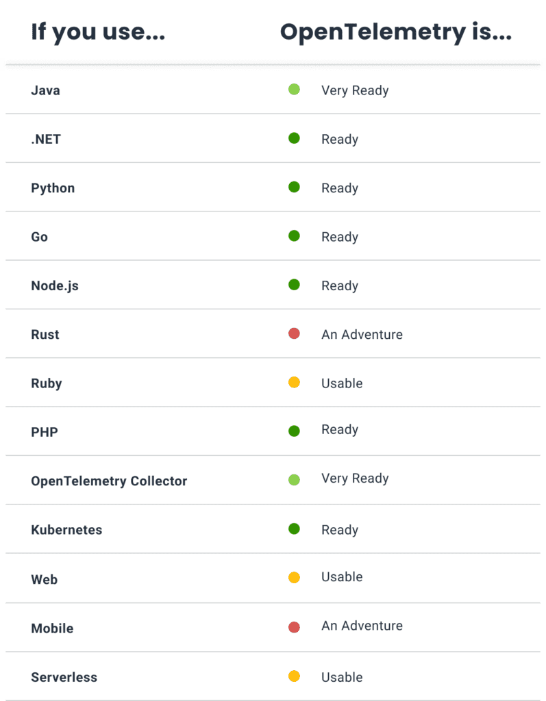 Richard Seroter (@rseroter) on Twitter photo Betting on OpenTelemetry in your observability strategy?
This <a href="/honeycombio/">Honeycomb.io System Status Updates</a> post looks at what's ready, and what's not, based on what you're trying to do.
honeycomb.io/blog/opentelem… Betting on OpenTelemetry in your observability strategy?
This <a href="/honeycombio/">Honeycomb.io System Status Updates</a> post looks at what's ready, and what's not, based on what you're trying to do.
honeycomb.io/blog/opentelem…