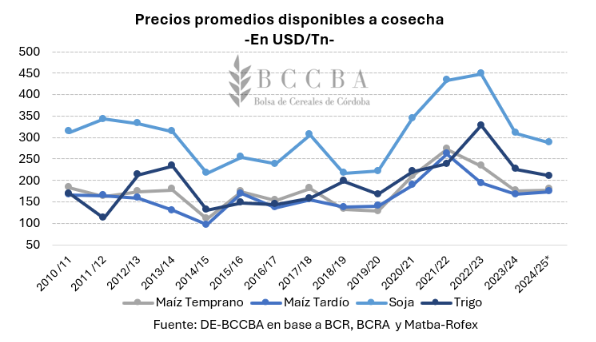 La rentabilidad de los principales cultivos para la próxima campaña es negativa en CÓRDOBA, salvo el maíz temprano (que representa 15% de la siembra de maíz total de la provincia).

Con precios bajos y rindes medios, la rentabilidad del agro se ve comprometida