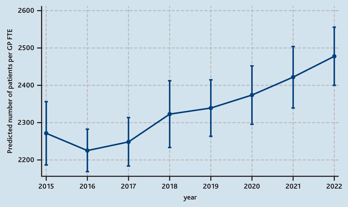 The British Journal of General Practice (@bjgpjournal) on Twitter photo Between 2015 and 2022, the number of patients per GP soared by 9%, rising to 32% when taking chronic conditions into account doi.org/10.3399/BJGP.2… <a href="/RosaParisi09/">Rosa Parisi</a> <a href="/dataevan/">Evan Kontopantelis</a> <a href="/Bowercpcman/">Peter Bower</a> <a href="/MattXSutton/">Matt Sutton</a> <a href="/khcheck/">KathCheckland</a> <a href="/aneezesmail/">Aneez Esmail</a> <a href="/SMS_Spooner/">Sharon Spooner</a> <a href="/sallygiles18/">sally giles</a> #PrimaryCare Between 2015 and 2022, the number of patients per GP soared by 9%, rising to 32% when taking chronic conditions into account doi.org/10.3399/BJGP.2… <a href="/RosaParisi09/">Rosa Parisi</a> <a href="/dataevan/">Evan Kontopantelis</a> <a href="/Bowercpcman/">Peter Bower</a> <a href="/MattXSutton/">Matt Sutton</a> <a href="/khcheck/">KathCheckland</a> <a href="/aneezesmail/">Aneez Esmail</a> <a href="/SMS_Spooner/">Sharon Spooner</a> <a href="/sallygiles18/">sally giles</a> #PrimaryCare