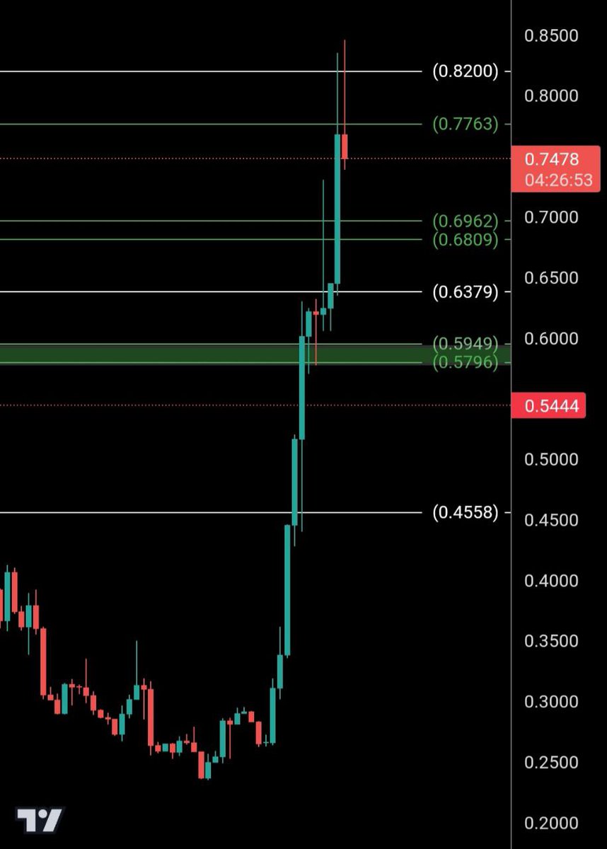عملة $SWCH 💥

ولله الحمد العمله من أول ما اعطتنا دخول
عند المنطقة المحدده مابين 0.5949_0.5796 اعطت تصحيح اعمق ثم
مشت على الخطه محققه اهدافها الأربعة بنسبة ربح حول 41%

غالبا ارى تصحيح لطيف عليها الى منطقة 0.6962_0.6809 

ثم معاودة الصعود من جديد الى 0.7763
ثم 0.8200

وصولها