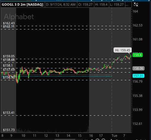 yeudyvas's tweet photo. $GOOGL a hold over 159.05 it has room up to 162.43 https://t.co/XA8Lz63gU0