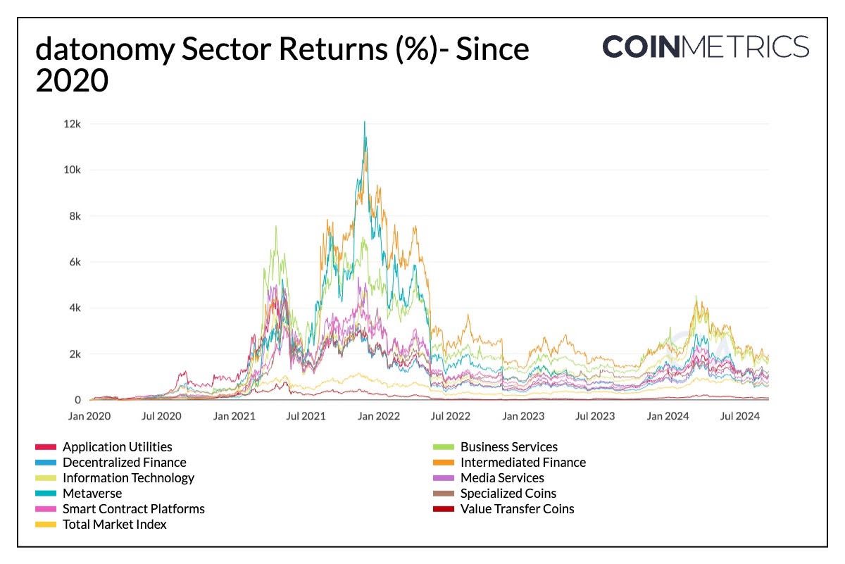 In this issue of <a href="/coinmetrics/">CoinMetrics.io</a> State of the Network, <a href="/TanayVed/">Tanay Ved 🌊</a> and <a href="/matiasandroid_/">Matías Andrade Cabieses</a>  provide an update on crypto-asset valuations, sector performance and volumes leveraging datonomy™, a classification system for the digital asset ecosystem. 

Read the full >>>>