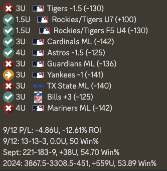 gameplanalytics's tweet photo. 9/12 P/L: -4.86U, -12.61% ROI
9/12: 13-13-3, 0.0U, 50 Win%
Sept: 221-183-9, +38U, 54.70 Win%
2024: 3867.5-3308.5-451, +559U, 53.89 Win%
#gamblingtwitter #gamblingx #gamblinginstagram https://t.co/RJJdTrd9dO