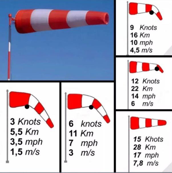 Rainmaker1973's tweet image. Did you know that the white and red stripes on a windsock are not for decoration?

They actually indicate precise wind speeds.

Here's how.