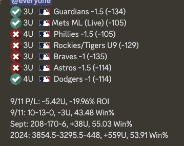 gameplanalytics's tweet photo. 9/11 P/L: -5.42U, -19.96%
ROI 9/11: 10-13-0, -3U, 43.48 Win%
Sept: 208-170-6, +38U, 55.03 Win%
2024: 3854.5-3295.5-448, +559U, 53.91 Win%

#gamblingtwitter #gamblingx #gamblinginstagram https://t.co/iz6loAW25r