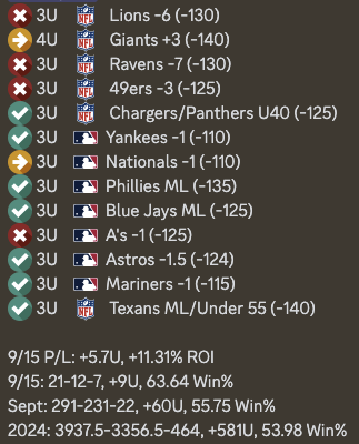 gameplanalytics's tweet photo. 9/15 P/L: +5.7U, +11.31% ROI
9/15: 21-12-7, +9U, 63.64 Win%
Sept: 291-231-22, +60U, 55.75 Win%
2024: 3937.5-3356.5-464, +581U, 53.98 Win%

#gamblingtwitter #gamblingx #gamblinginstagram https://t.co/wW9NzP9Vws