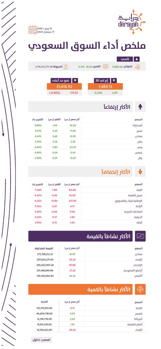 Derayah's tweet photo. #ملخص_السوق_السعودي #دراية_المالية https://t.co/Op9MmAehbq