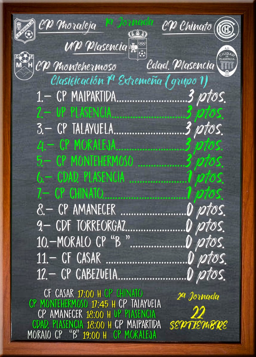 🔳 "La Pizarra de 1a. Extremeña" 
📊 <a href="/UPPlasencia_/">U.P. Plasencia</a>, <a href="/moralejacp/">CP MORALEJA CAHERSA</a> y <a href="/CPMontehermoso_/">CP Montehermoso ⛰️🌞⚽</a> 3️⃣ ptos.
 <a href="/CPChinato/">CP Chinato</a> y <a href="/ciudaddeplasenc/">Ciudad de Plasencia</a>  1️⃣ pto.