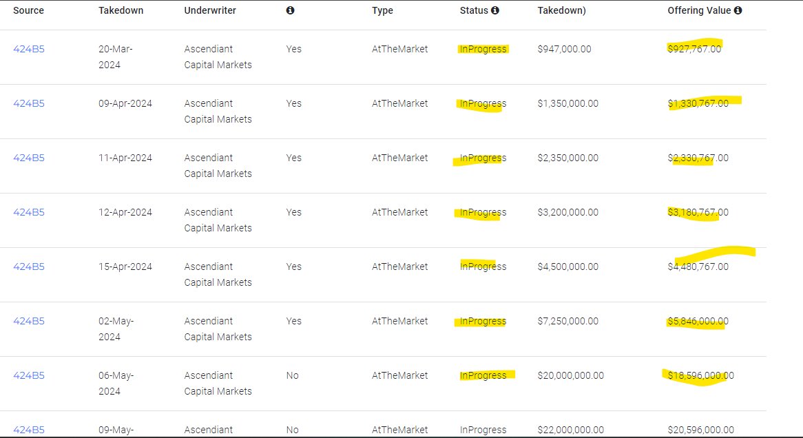 smokeytrades11's tweet photo. $ALLR
▫️ active warrants, atm for a ton lol, no s3

@FlashSec https://t.co/ZcRhlErYW3