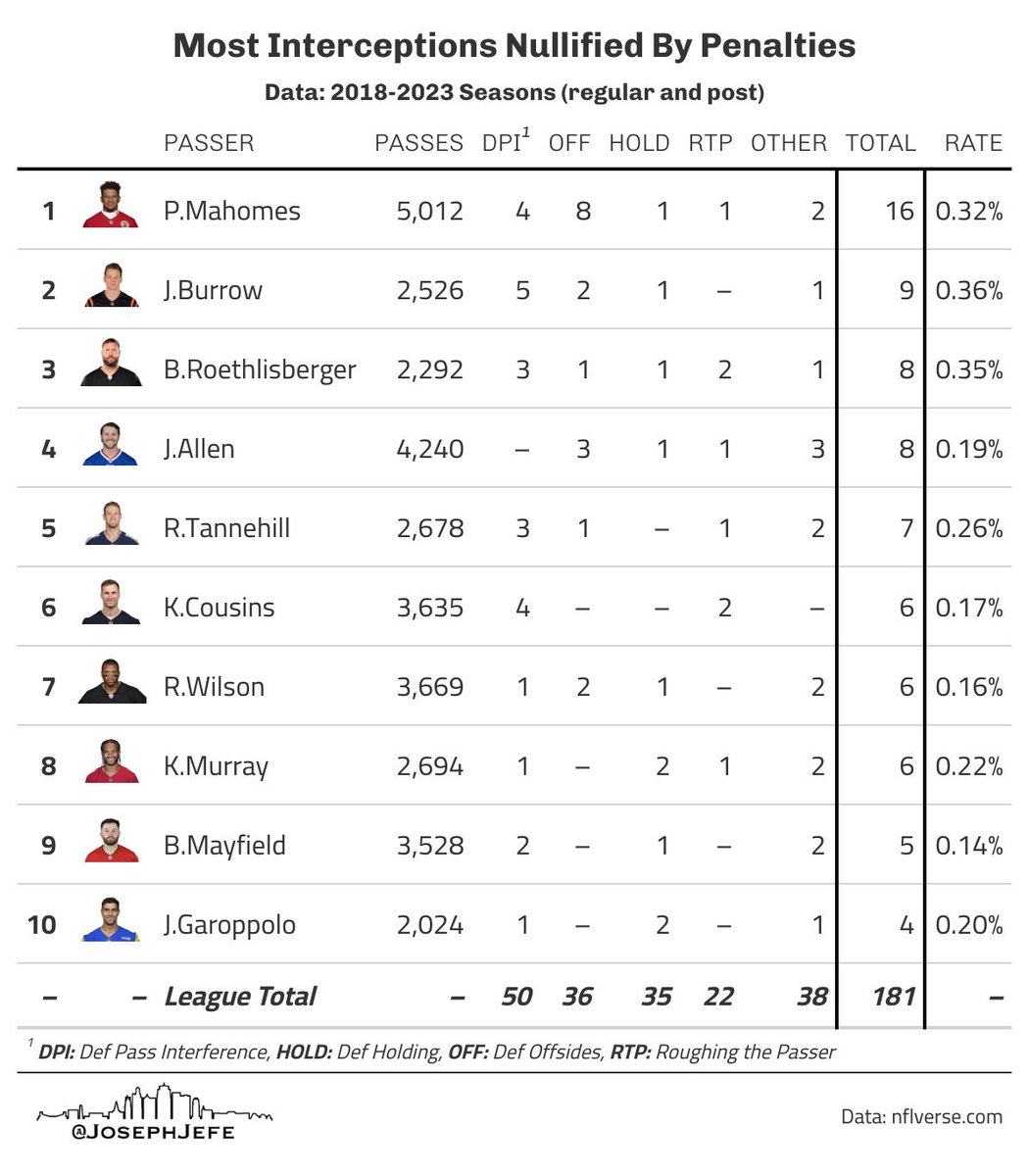 I’ll talk about it. In fact going to today on the show. We’ll tell the whole story though w/TDs. Half of Mahomes INTs are on offsides penalties when he uses his hard count to get a free play when you take more risks. But this stat is actually pretty bad for Burrow. We’ll talk