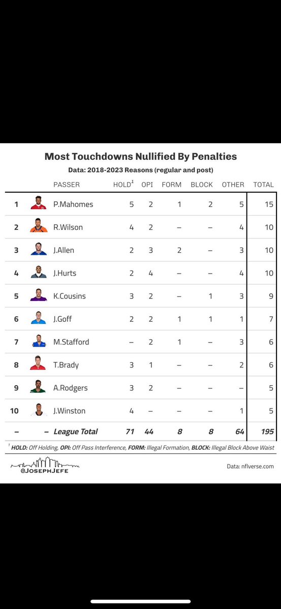 J810Anderson's tweet photo. I’ll talk about it. In fact going to today on the show. We’ll tell the whole story though w/TDs. Half of Mahomes INTs are on offsides penalties when he uses his hard count to get a free play when you take more risks. But this stat is actually pretty bad for Burrow. We’ll talk https://t.co/nopIdL5aQi