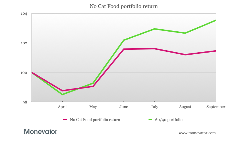 Decumulation: No Cat Food retirement portfolio update 2024 [Members] dlvr.it/TDLGRc