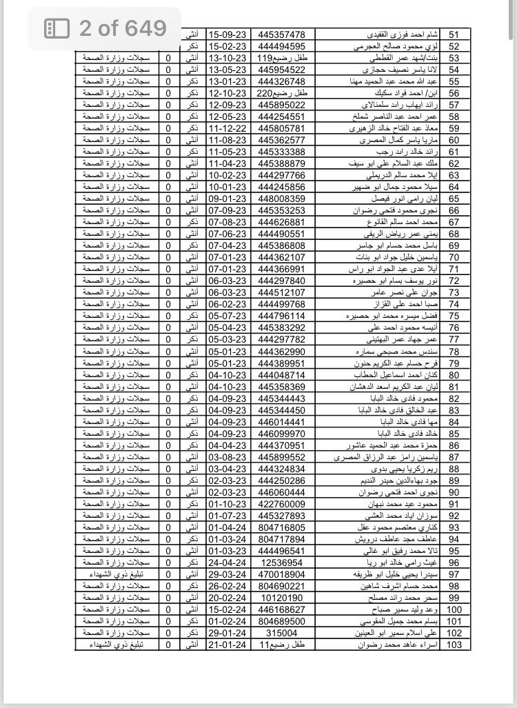 LouisBoyard's tweet photo. Nom, prénom, âge, numéro d'identification et genre. 

649 pages qui documentent la mort de plus de 34 000 Palestiniens connus à Gaza. 

Les 14 premières pages sont noircies par les noms d’enfants de moins de 1 an. 

649 pages de génocide.

Rester impassible devant ce massacre, c’est sortir de l’humanité.