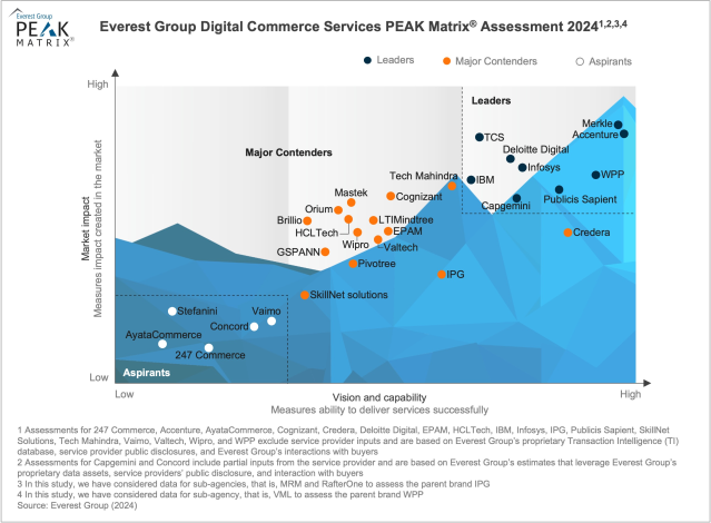 OMcCorry's tweet photo. @Merkle has been named a Leader in @EverestGroup’s Digital Commerce Services PEAK Matrix® Assessment 2024! With the industry rapidly evolving, our team is proud to be recognized for our end-to-end #digitalcommerce experience transformation services: https://t.co/k3B4bXUQya https://t.co/jGRdLXu186