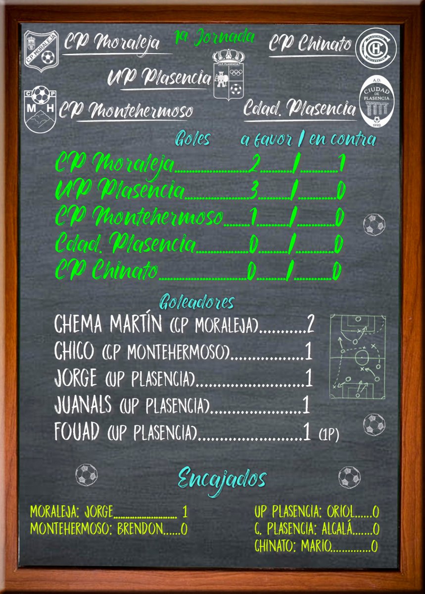 🔳 "La Pizarra de 1a Extremeña" 🖍️ Los goles ⚽
📊 <a href="/UPPlasencia_/">U.P. Plasencia</a> 3F 0C
<a href="/moralejacp/">CP MORALEJA CAHERSA</a> 2F 1 C
<a href="/CPMontehermoso_/">CP Montehermoso ⛰️🌞⚽</a> 1F 0C
<a href="/CPChinato/">CP Chinato</a>  0F 0C
<a href="/ciudaddeplasenc/">Ciudad de Plasencia</a>  0F 0C
📊 Goleadores:
⚽2️⃣ Chema Martín (MOR)
⚽1️⃣ Chico (MON)
⚽1️⃣ Rubén (UPP)
⚽1️⃣ Juanals (UPP)
⚽1️⃣ Fouad (UPP)