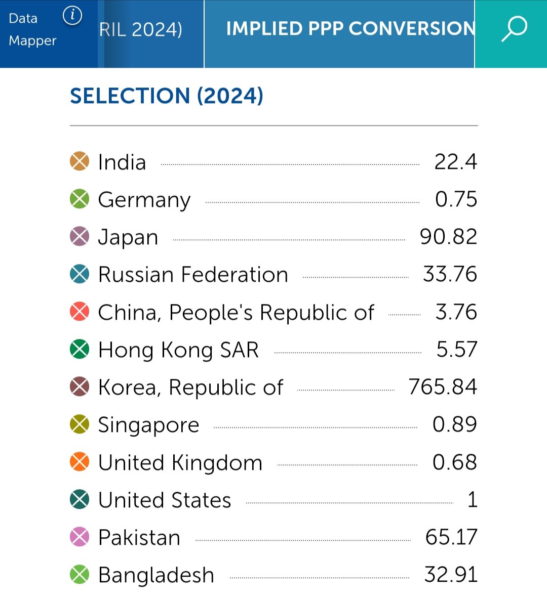 amitdel1964's tweet image. Purchasing Power Parity (PPP) is a measure of the relative purchasing power of different currencies. It's calculated by comparing the cost of a basket of goods and services in different countries.
#PPP #Purchasingpowerparity