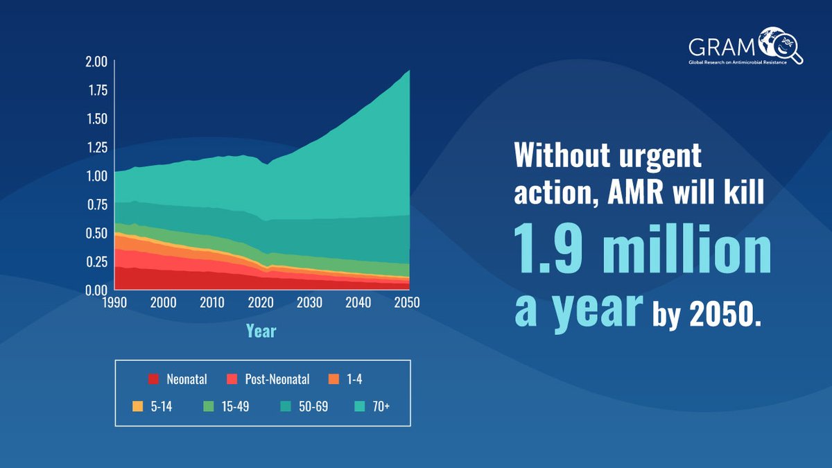 Prof. Dame Sally Davies (@ukamrenvoy) on Twitter photo New data released today in <a href="/TheLancet/">The Lancet</a> shows that without urgent action, antimicrobial resistance could kill 39 million people by 2050.
Deaths and inequities from the global antibiotic emergency are increasing and now is the time to take urgent action.
thelancet.com/journals/lance… New data released today in <a href="/TheLancet/">The Lancet</a> shows that without urgent action, antimicrobial resistance could kill 39 million people by 2050.
Deaths and inequities from the global antibiotic emergency are increasing and now is the time to take urgent action.
thelancet.com/journals/lance…